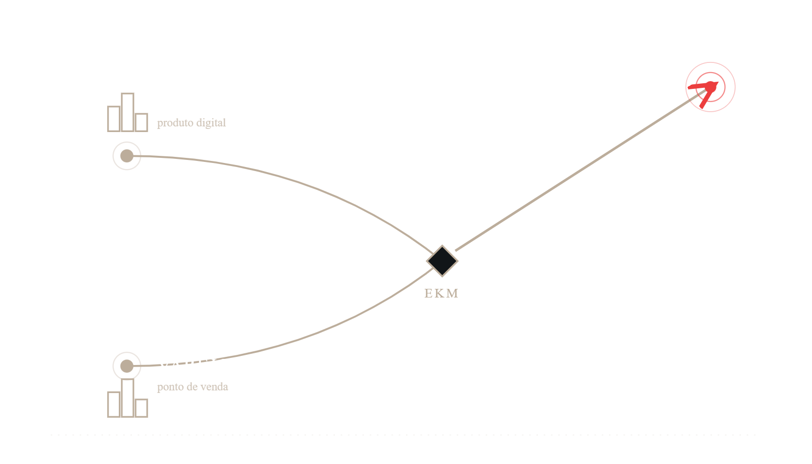 Produto digital e ponto de venda convergindo para crescimento via EKM