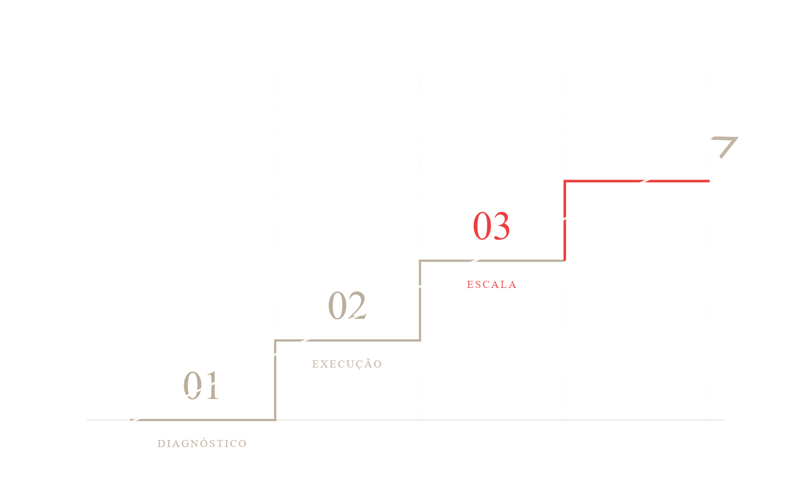 Progressão da parceria: Diagnóstico, Execução, Escala